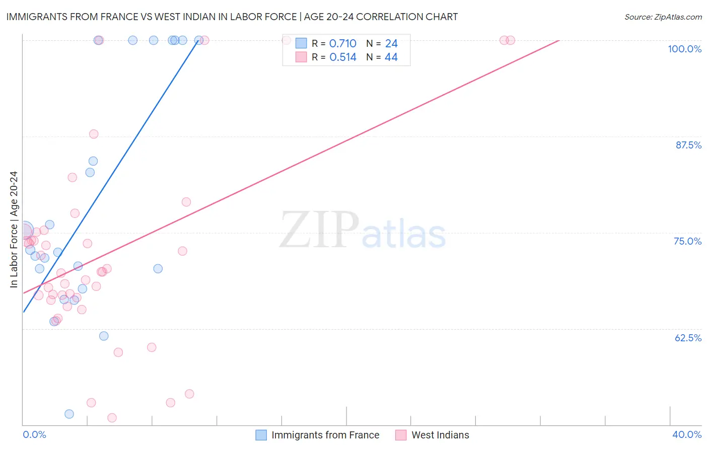 Immigrants from France vs West Indian In Labor Force | Age 20-24