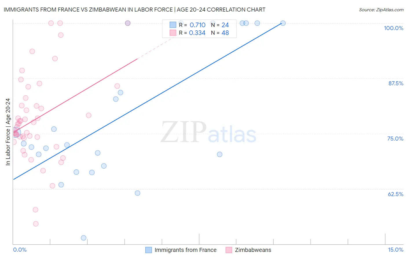 Immigrants from France vs Zimbabwean In Labor Force | Age 20-24