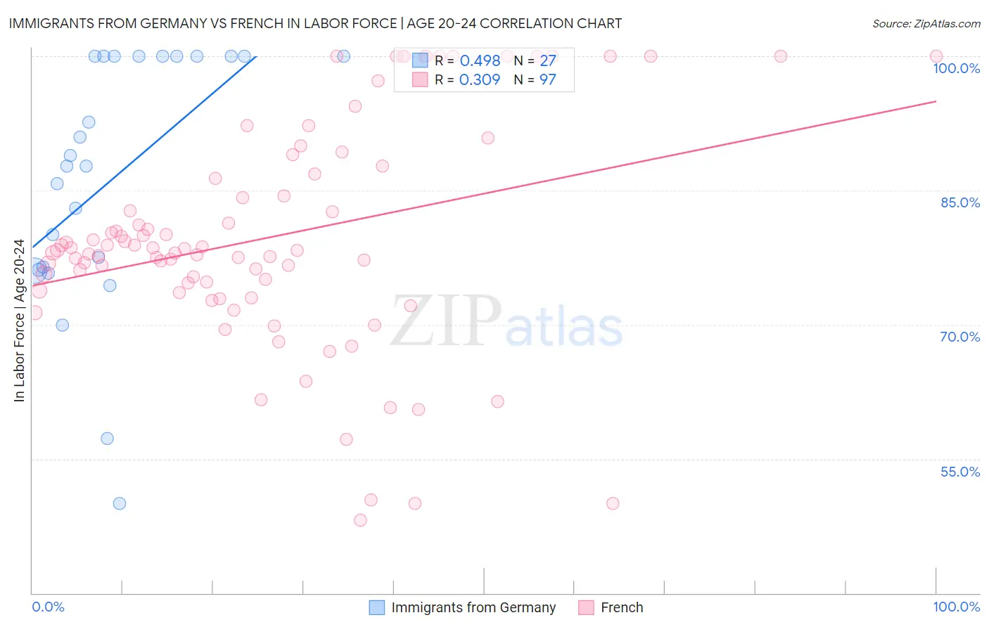 Immigrants from Germany vs French In Labor Force | Age 20-24