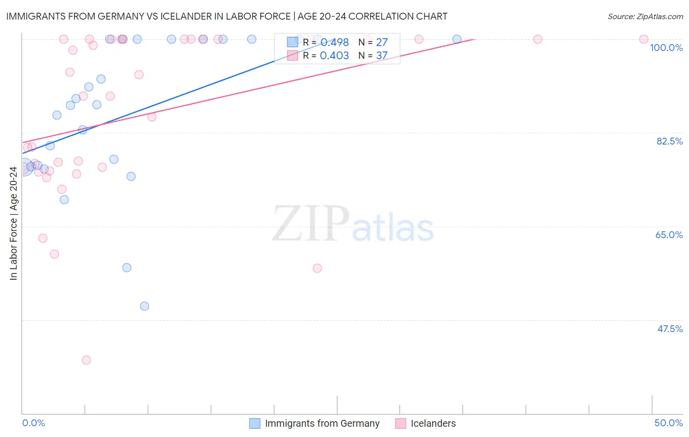 Immigrants from Germany vs Icelander In Labor Force | Age 20-24