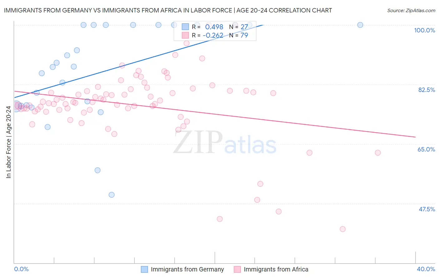 Immigrants from Germany vs Immigrants from Africa In Labor Force | Age 20-24