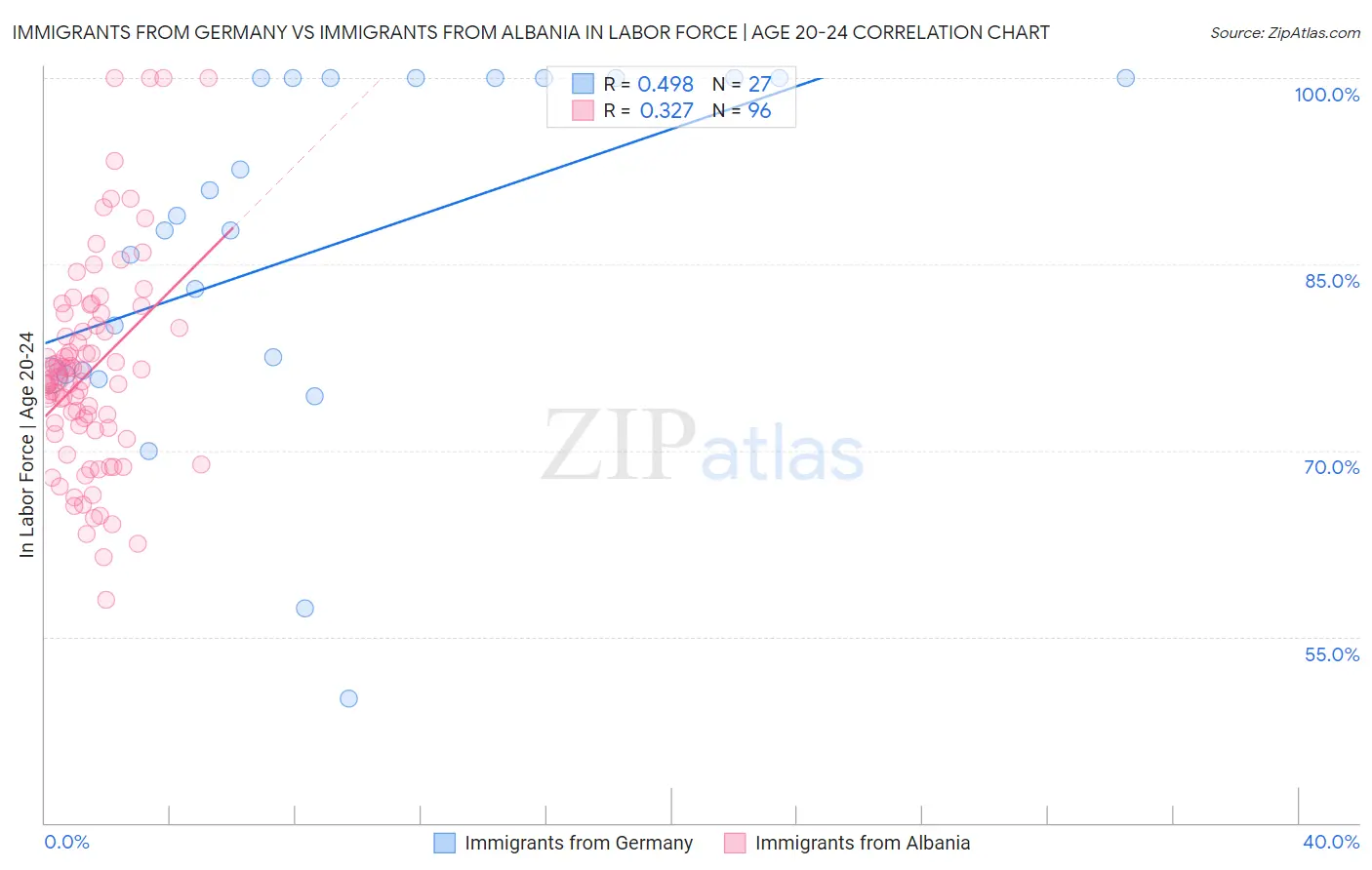 Immigrants from Germany vs Immigrants from Albania In Labor Force | Age 20-24