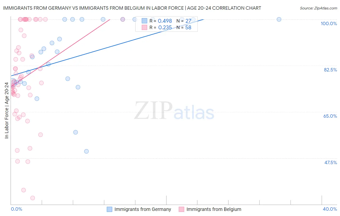 Immigrants from Germany vs Immigrants from Belgium In Labor Force | Age 20-24