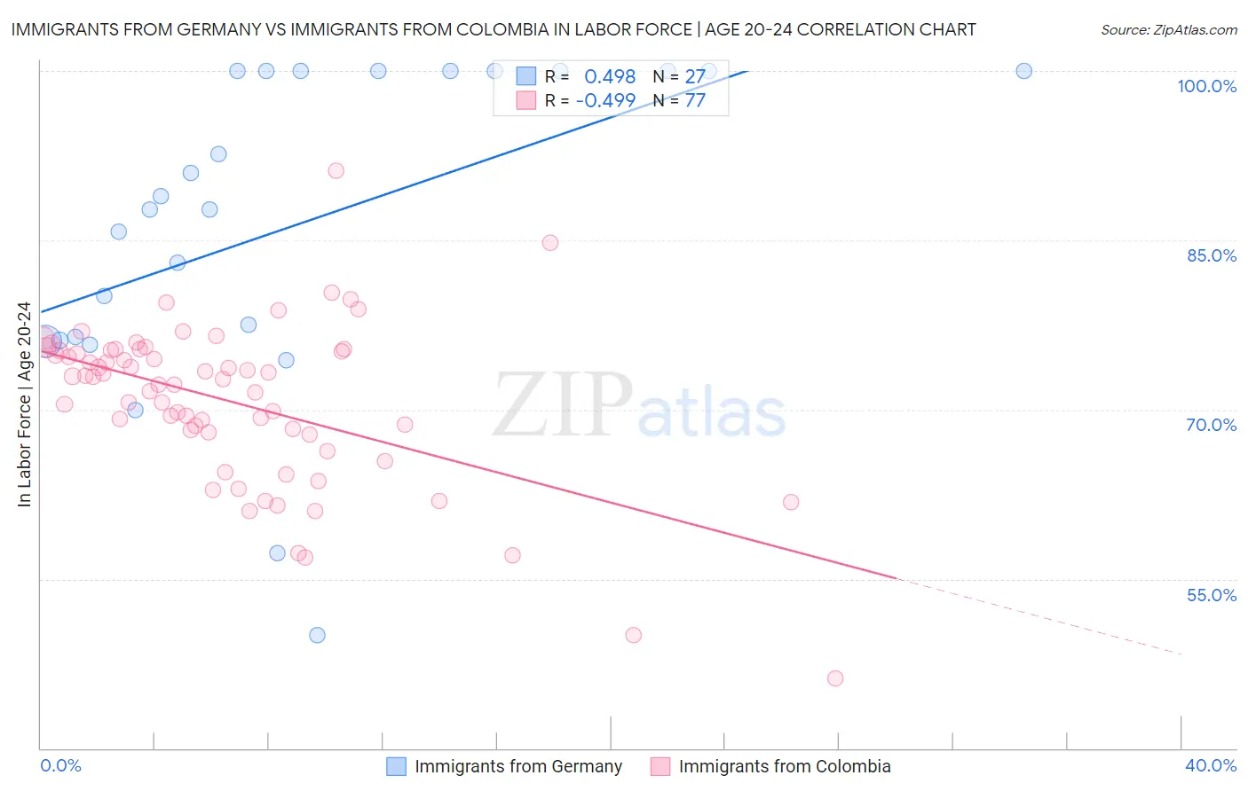 Immigrants from Germany vs Immigrants from Colombia In Labor Force | Age 20-24