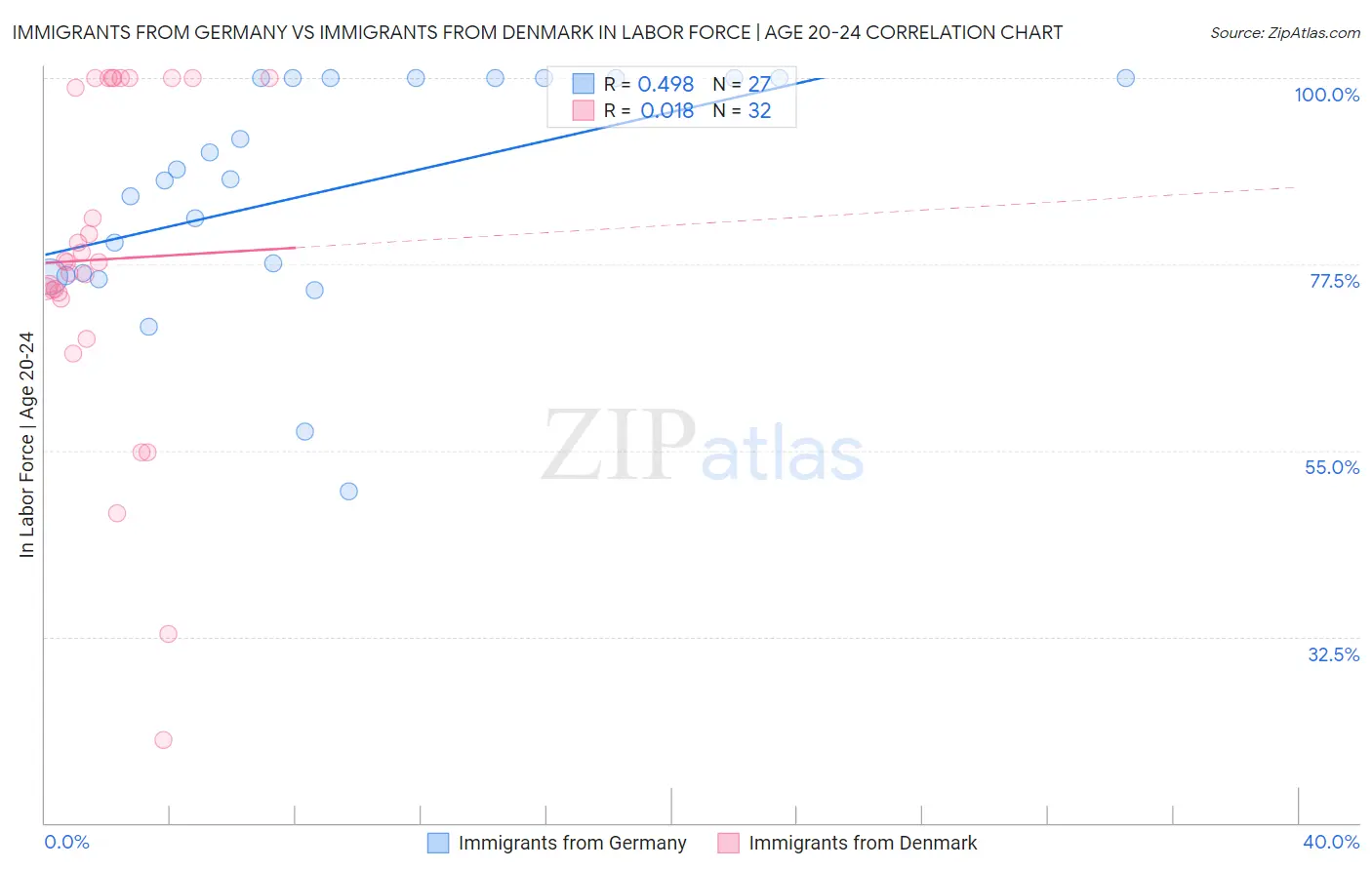 Immigrants from Germany vs Immigrants from Denmark In Labor Force | Age 20-24