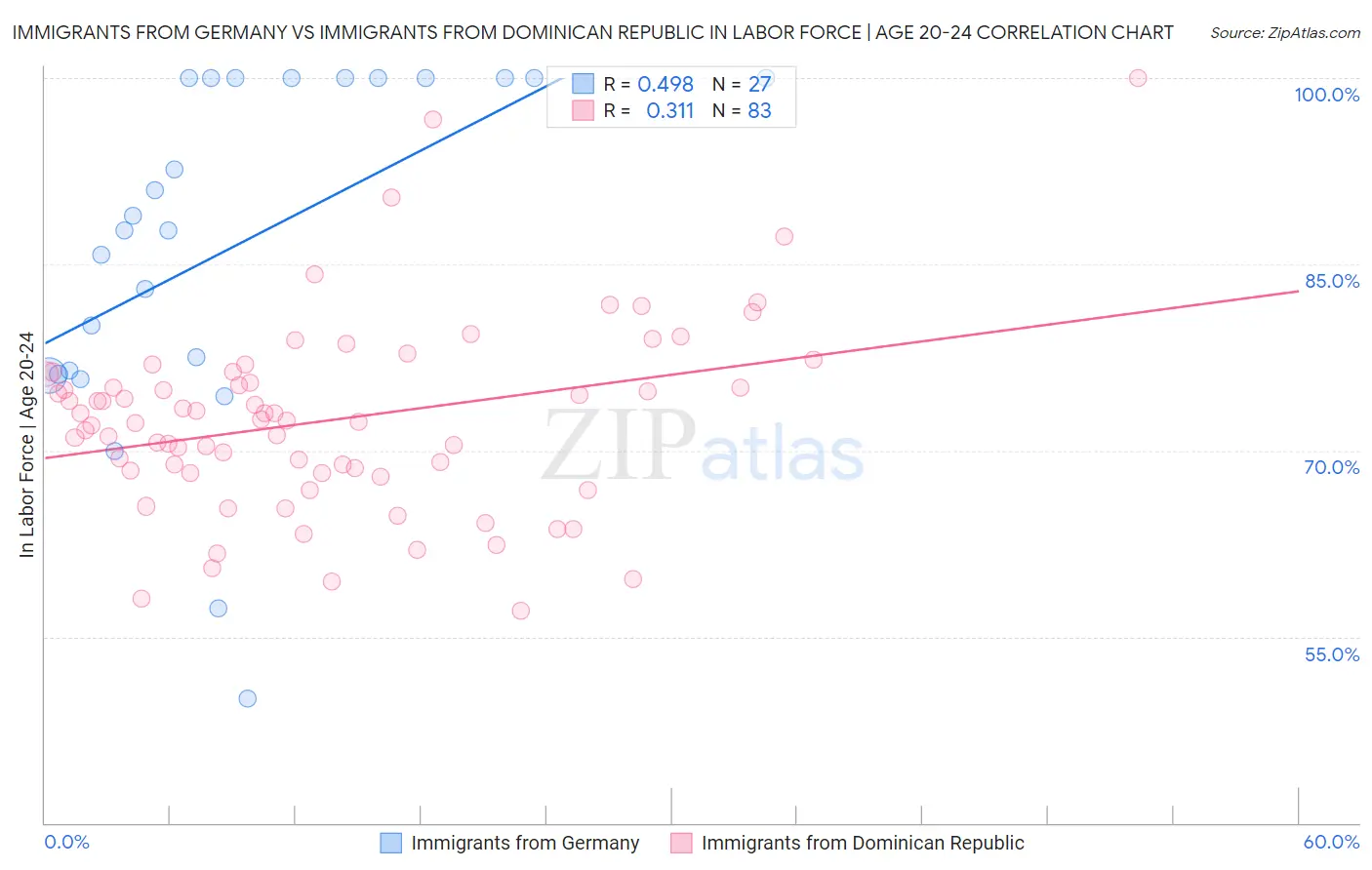 Immigrants from Germany vs Immigrants from Dominican Republic In Labor Force | Age 20-24