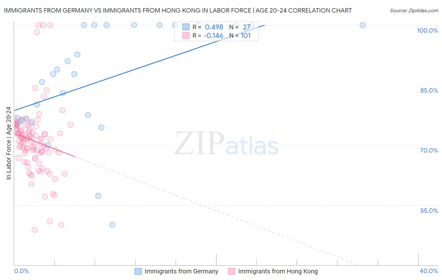 Immigrants from Germany vs Immigrants from Hong Kong In Labor Force | Age 20-24