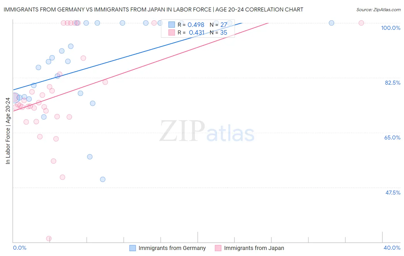 Immigrants from Germany vs Immigrants from Japan In Labor Force | Age 20-24