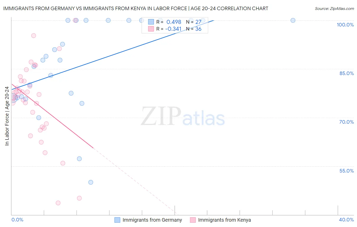 Immigrants from Germany vs Immigrants from Kenya In Labor Force | Age 20-24