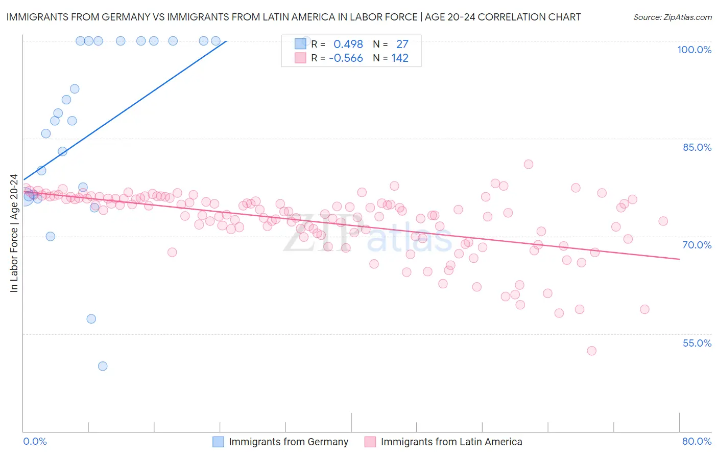 Immigrants from Germany vs Immigrants from Latin America In Labor Force | Age 20-24