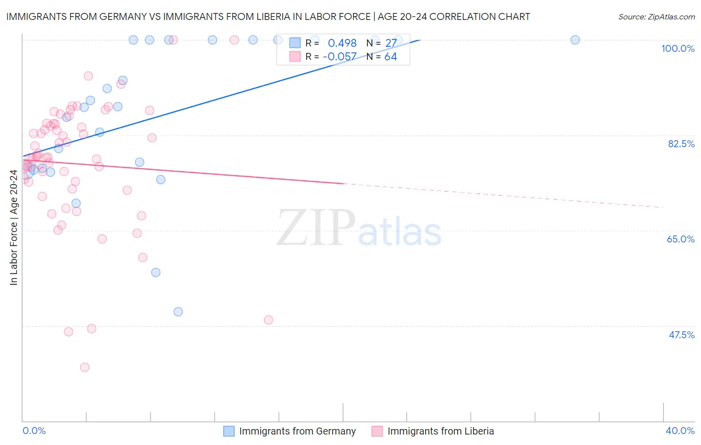 Immigrants from Germany vs Immigrants from Liberia In Labor Force | Age 20-24