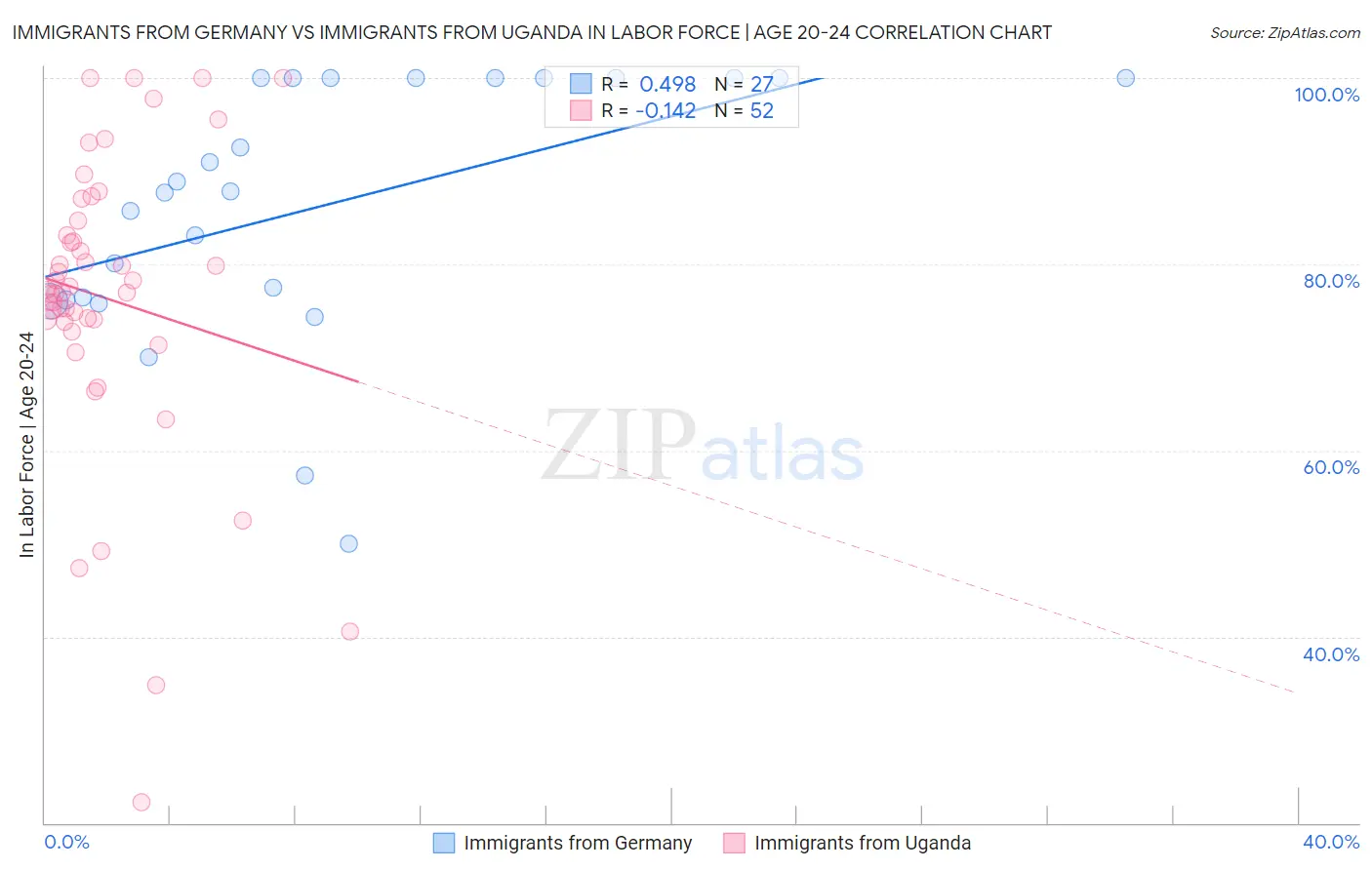 Immigrants from Germany vs Immigrants from Uganda In Labor Force | Age 20-24