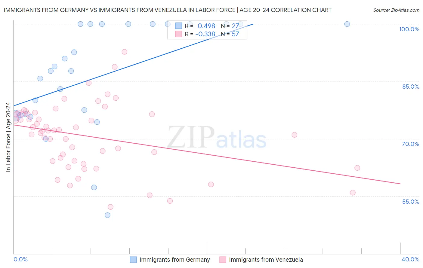 Immigrants from Germany vs Immigrants from Venezuela In Labor Force | Age 20-24