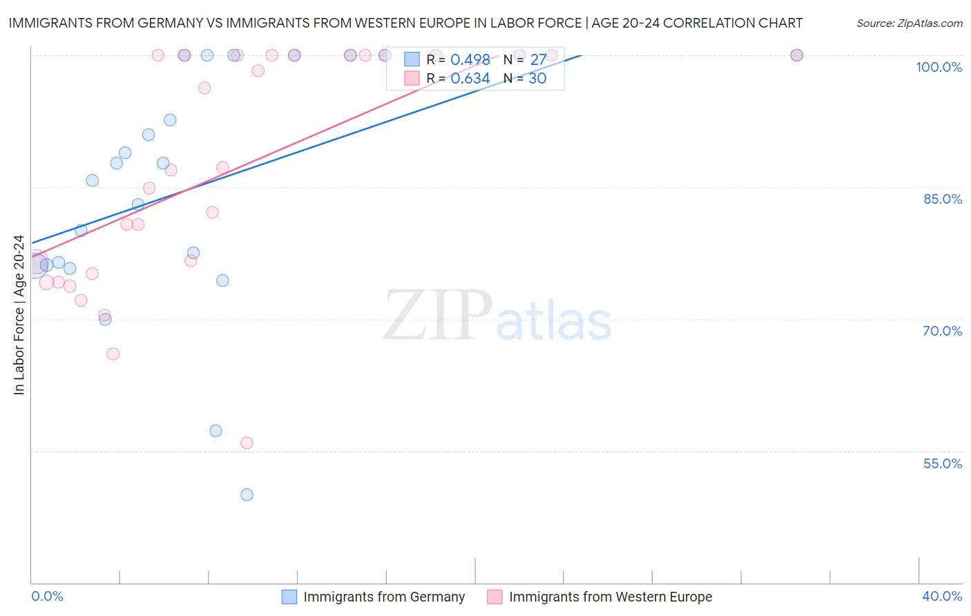 Immigrants from Germany vs Immigrants from Western Europe In Labor Force | Age 20-24