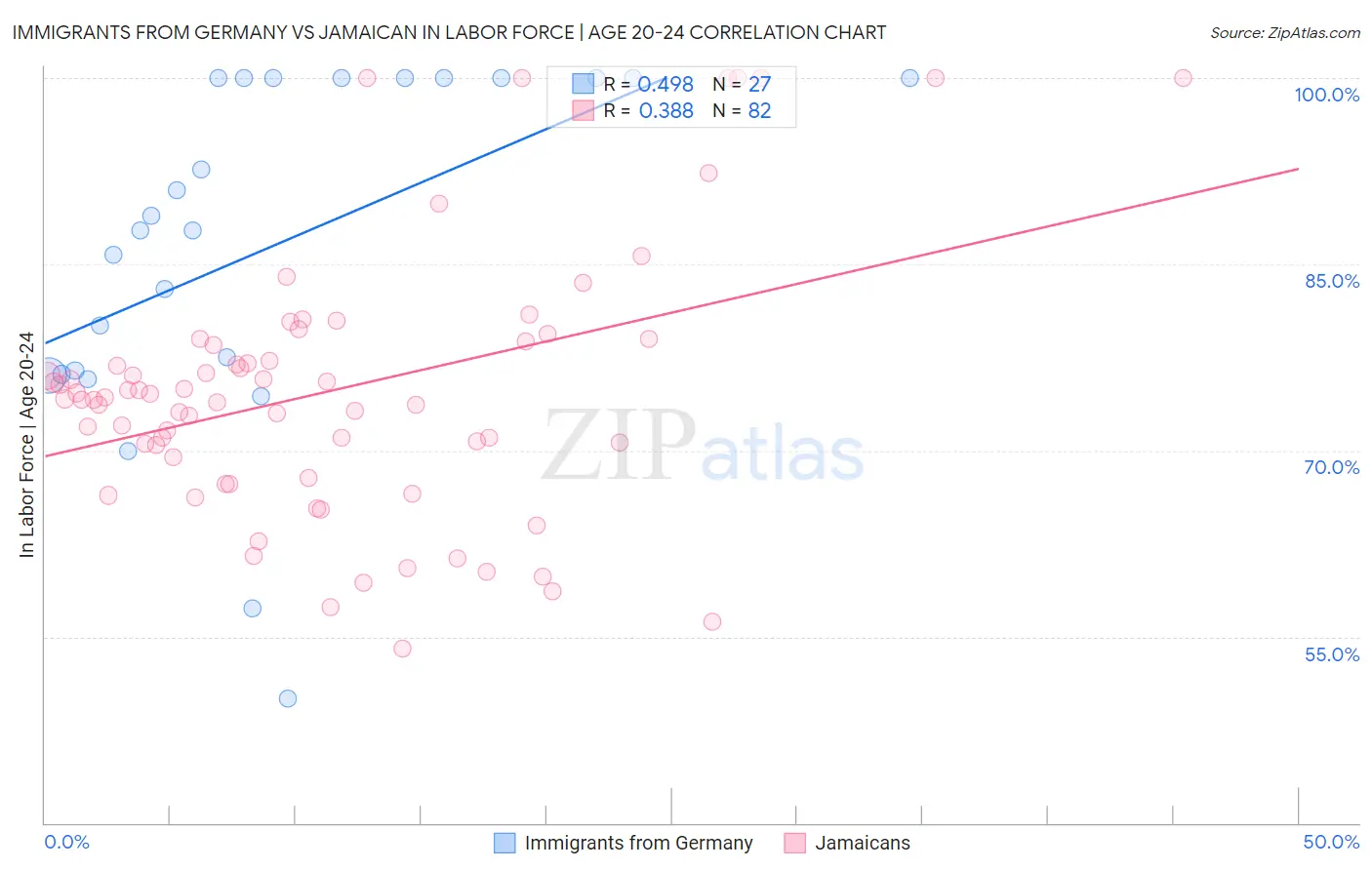 Immigrants from Germany vs Jamaican In Labor Force | Age 20-24