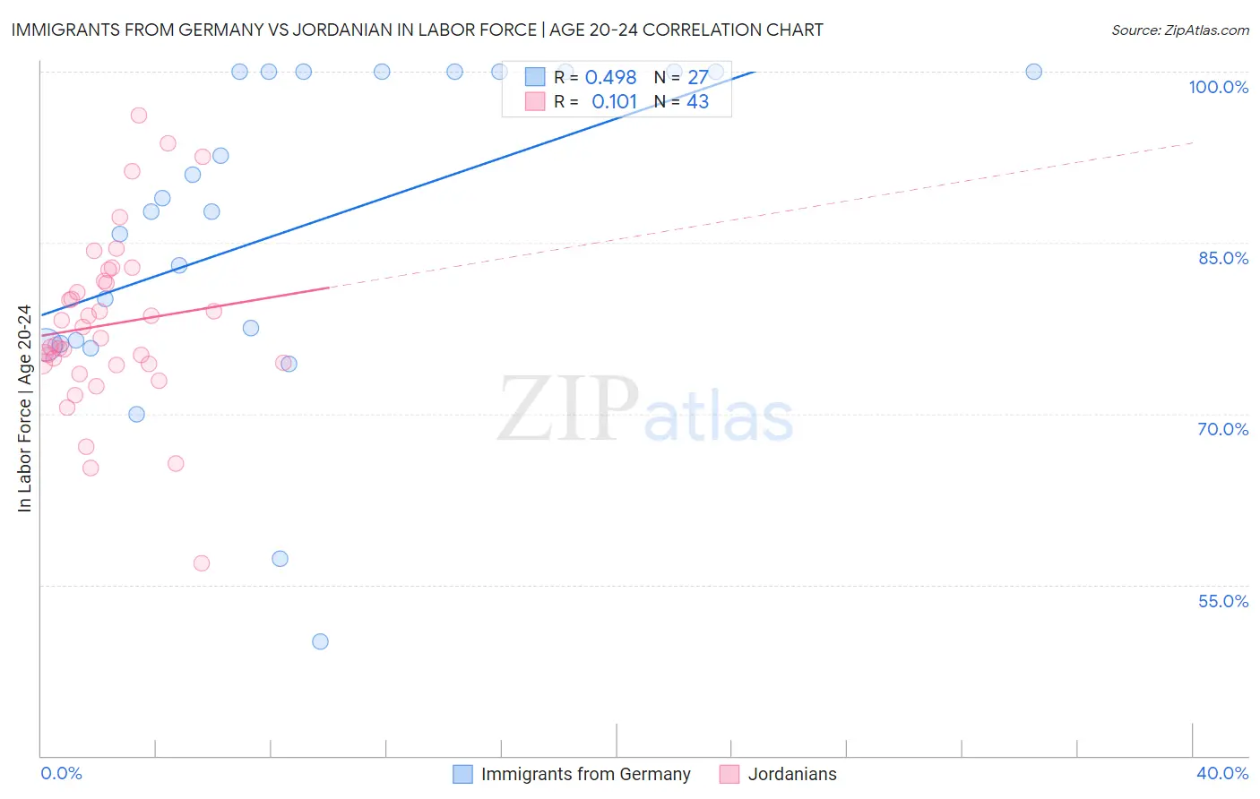 Immigrants from Germany vs Jordanian In Labor Force | Age 20-24