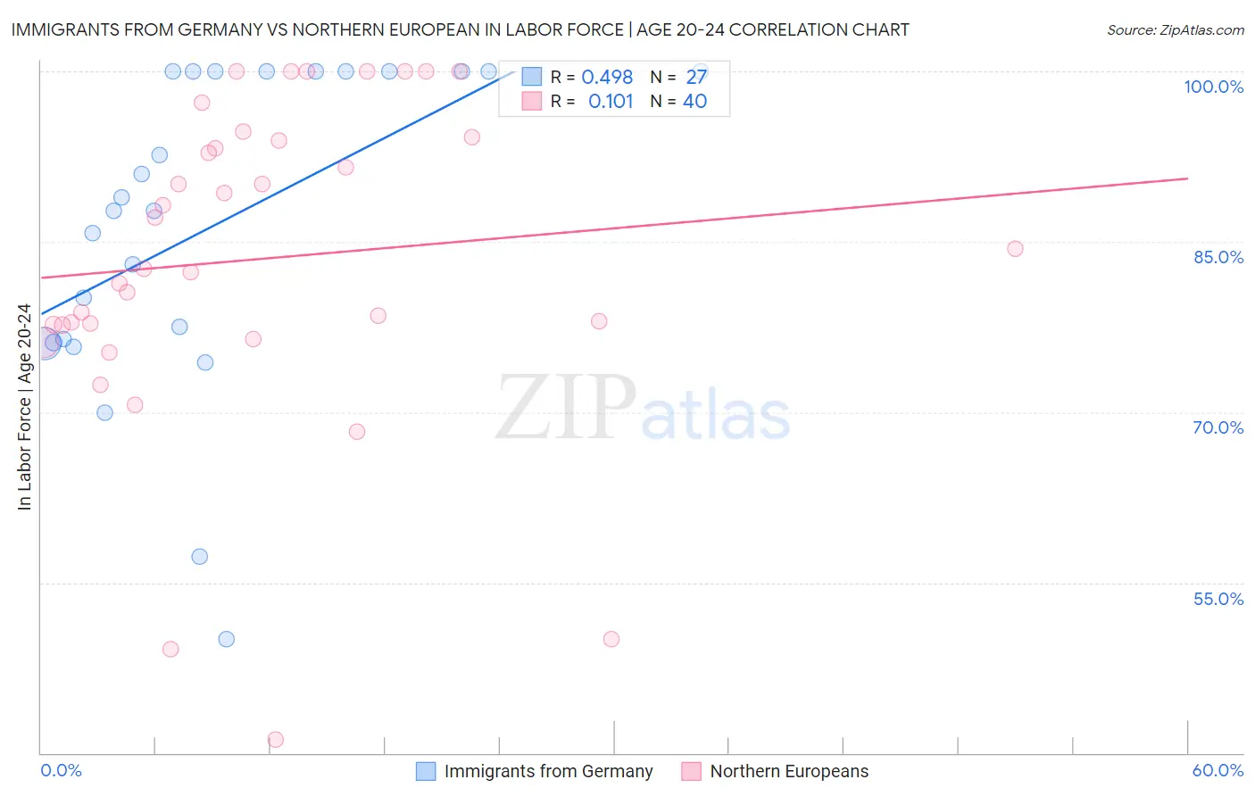 Immigrants from Germany vs Northern European In Labor Force | Age 20-24