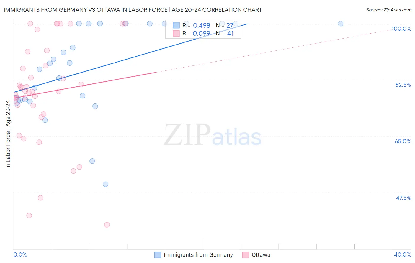 Immigrants from Germany vs Ottawa In Labor Force | Age 20-24