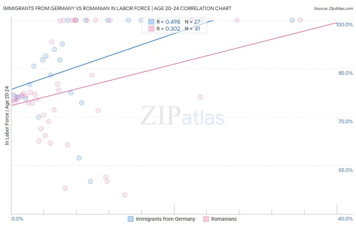 Immigrants from Germany vs Romanian In Labor Force | Age 20-24