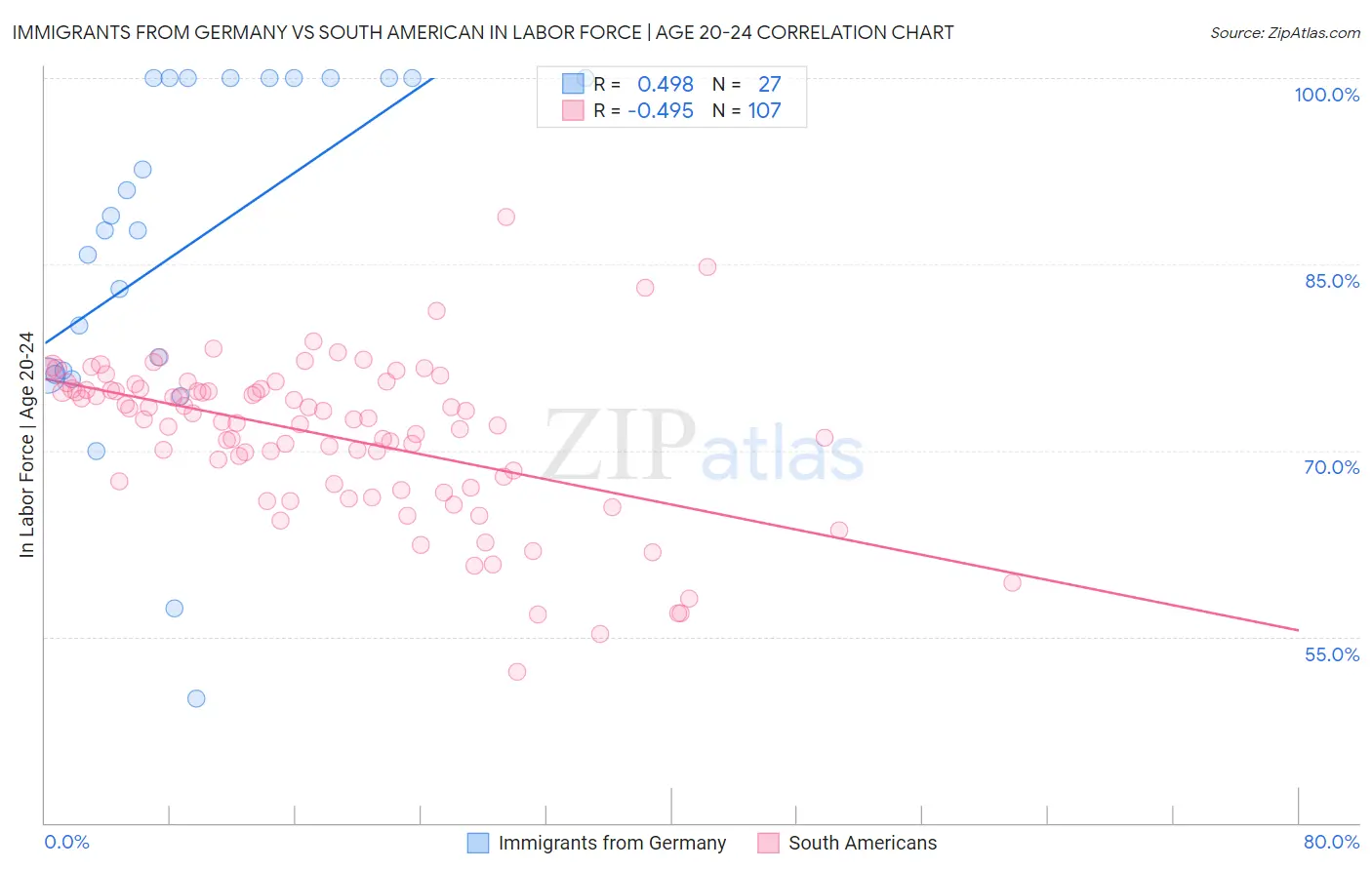 Immigrants from Germany vs South American In Labor Force | Age 20-24