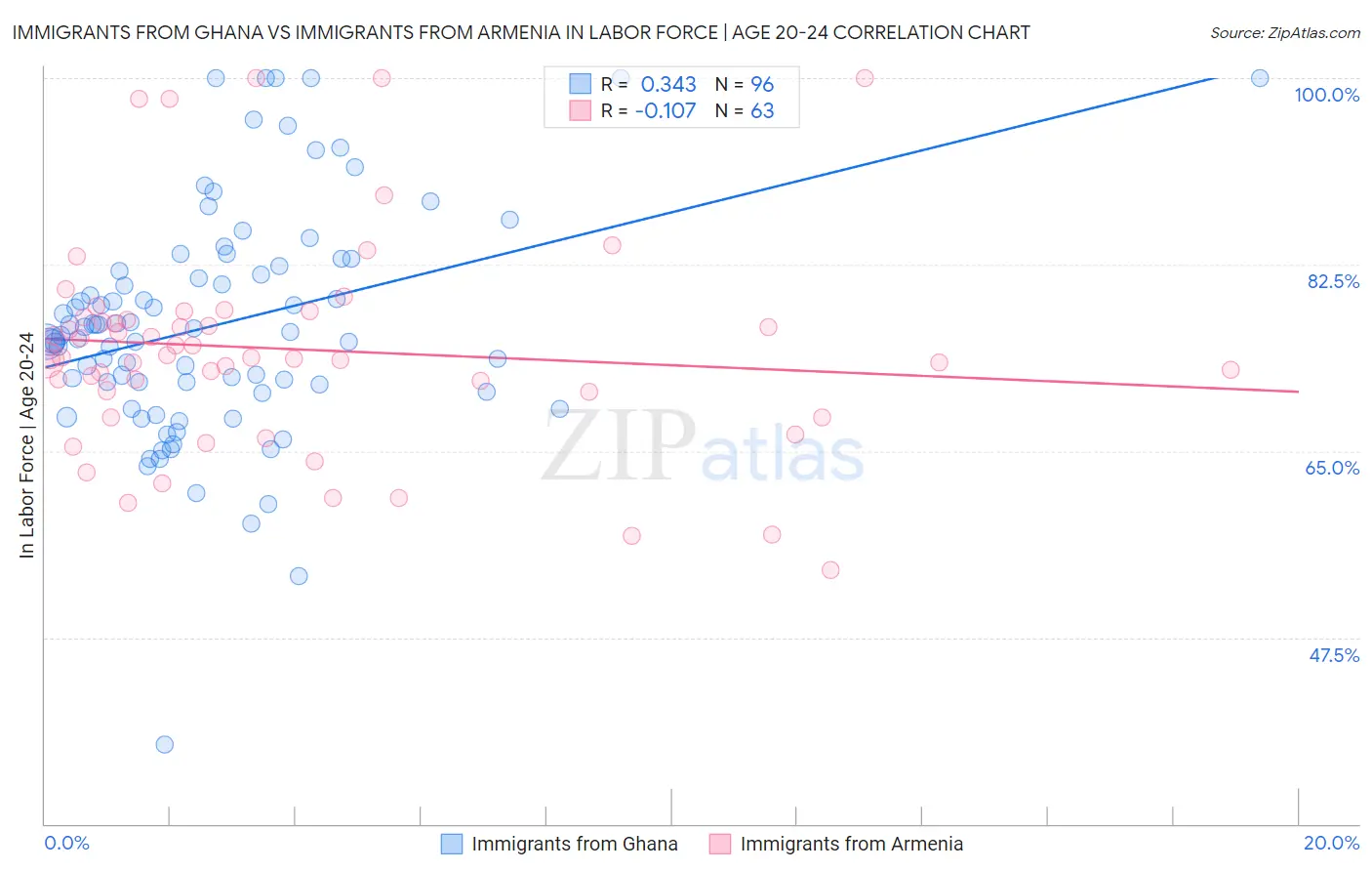 Immigrants from Ghana vs Immigrants from Armenia In Labor Force | Age 20-24