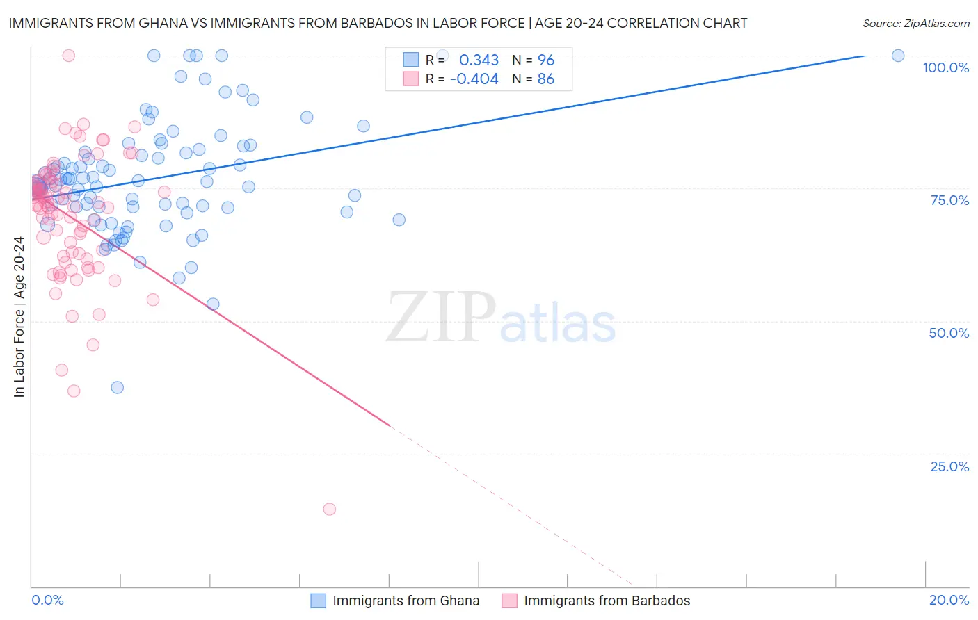 Immigrants from Ghana vs Immigrants from Barbados In Labor Force | Age 20-24