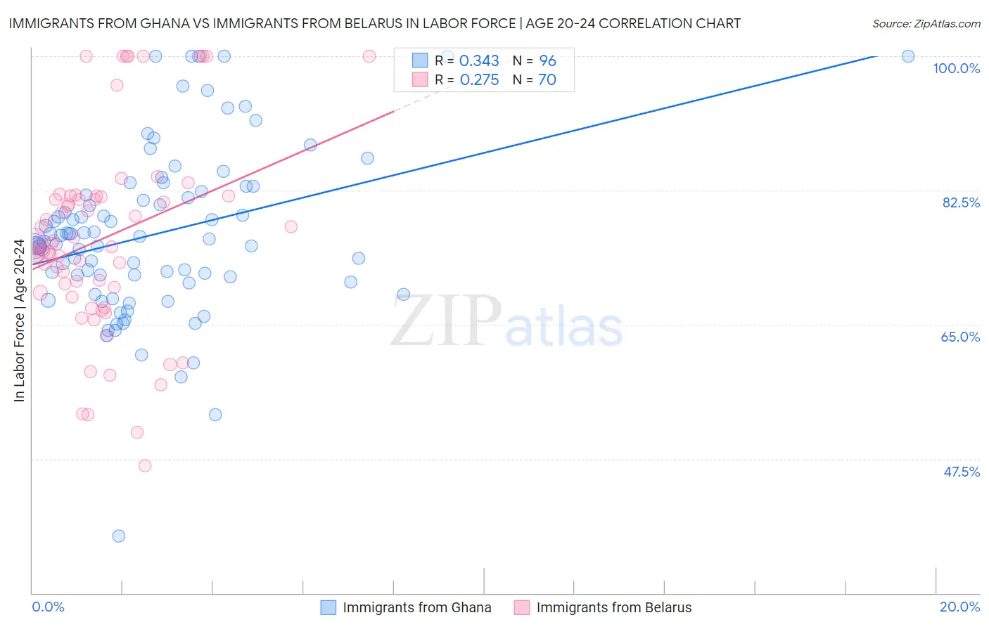 Immigrants from Ghana vs Immigrants from Belarus In Labor Force | Age 20-24