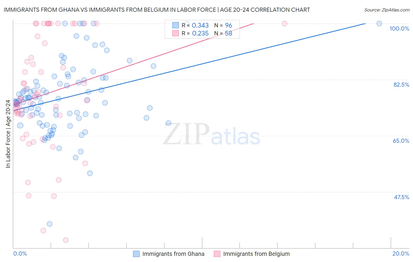 Immigrants from Ghana vs Immigrants from Belgium In Labor Force | Age 20-24