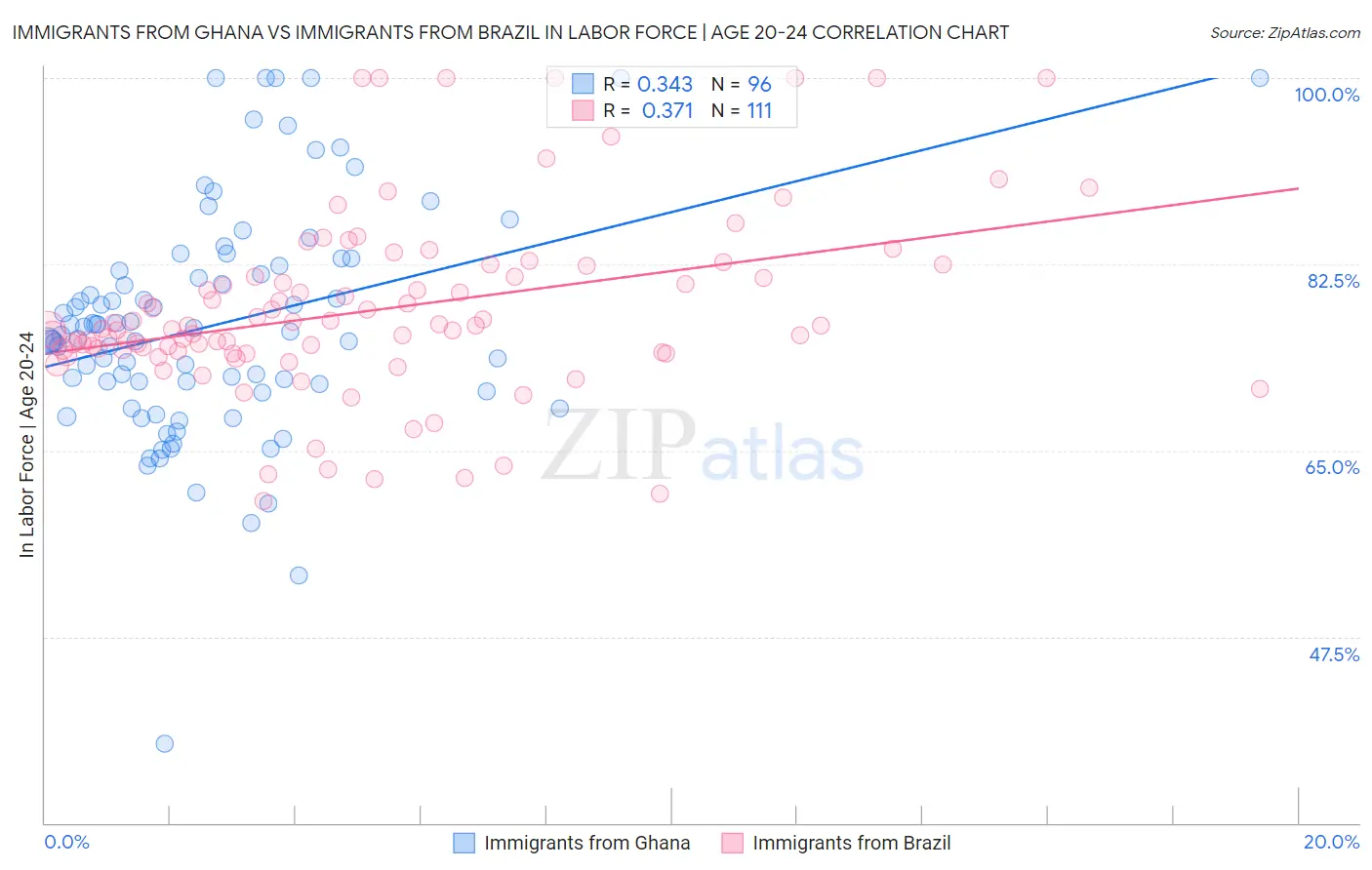 Immigrants from Ghana vs Immigrants from Brazil In Labor Force | Age 20-24