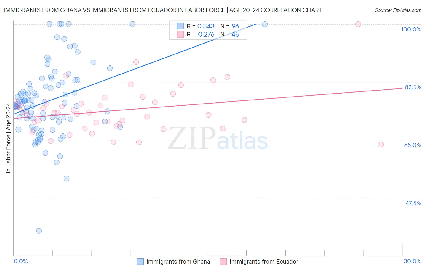 Immigrants from Ghana vs Immigrants from Ecuador In Labor Force | Age 20-24