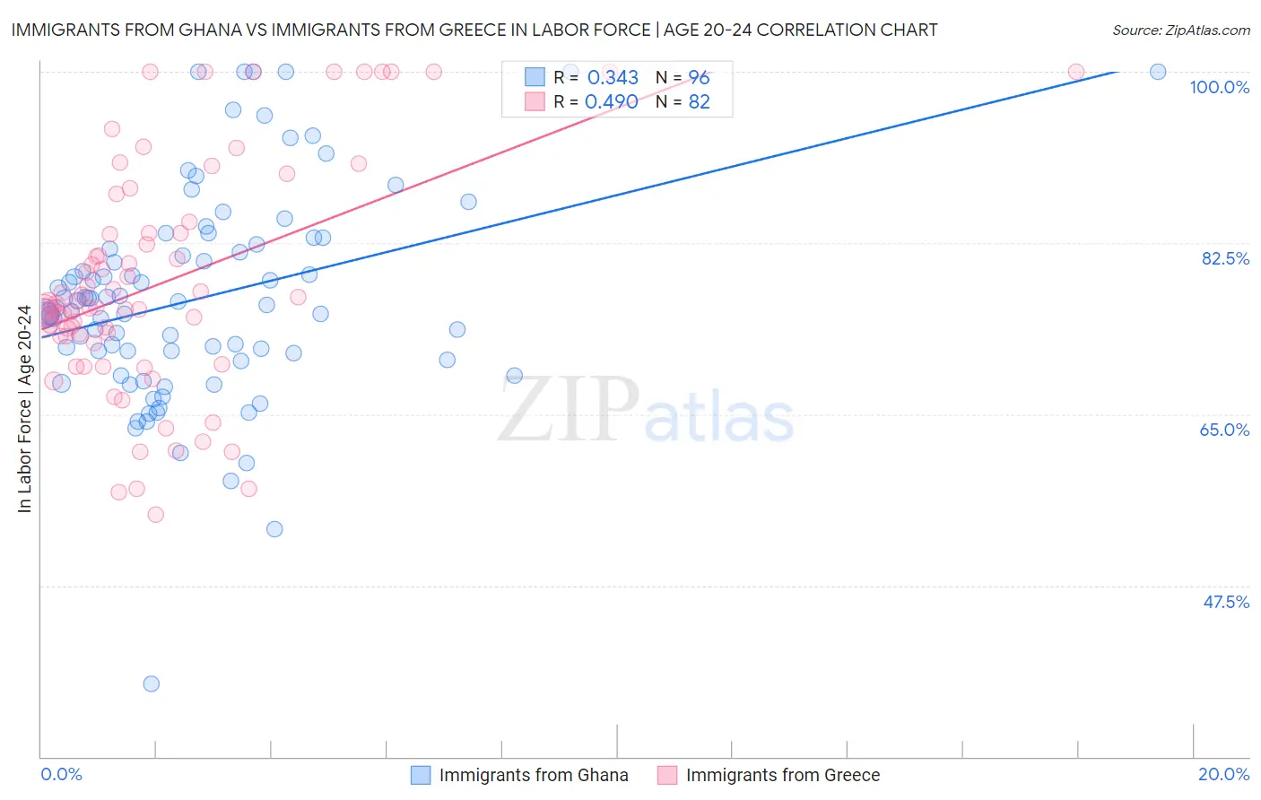 Immigrants from Ghana vs Immigrants from Greece In Labor Force | Age 20-24