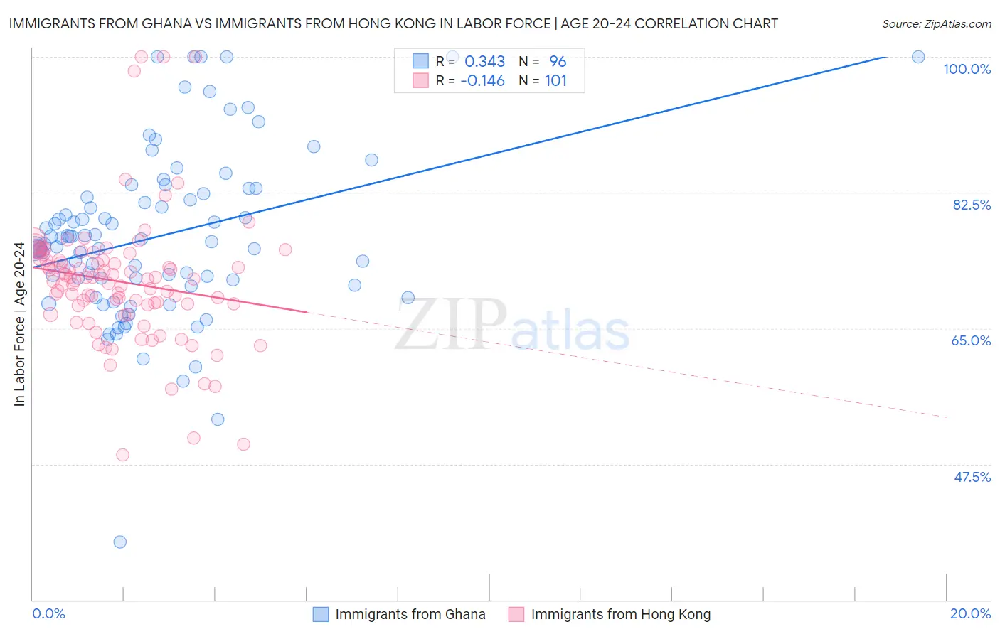 Immigrants from Ghana vs Immigrants from Hong Kong In Labor Force | Age 20-24