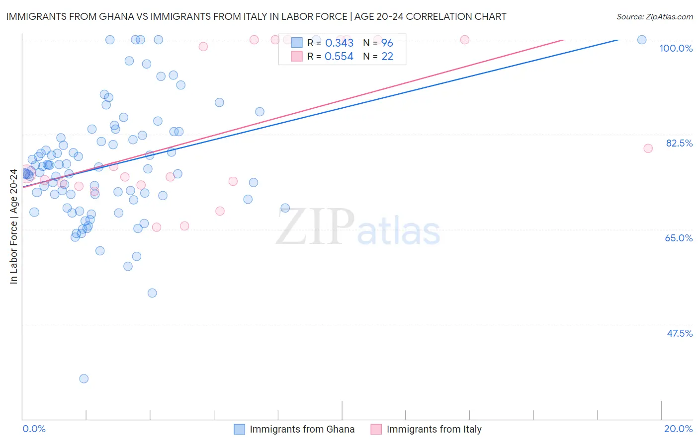 Immigrants from Ghana vs Immigrants from Italy In Labor Force | Age 20-24