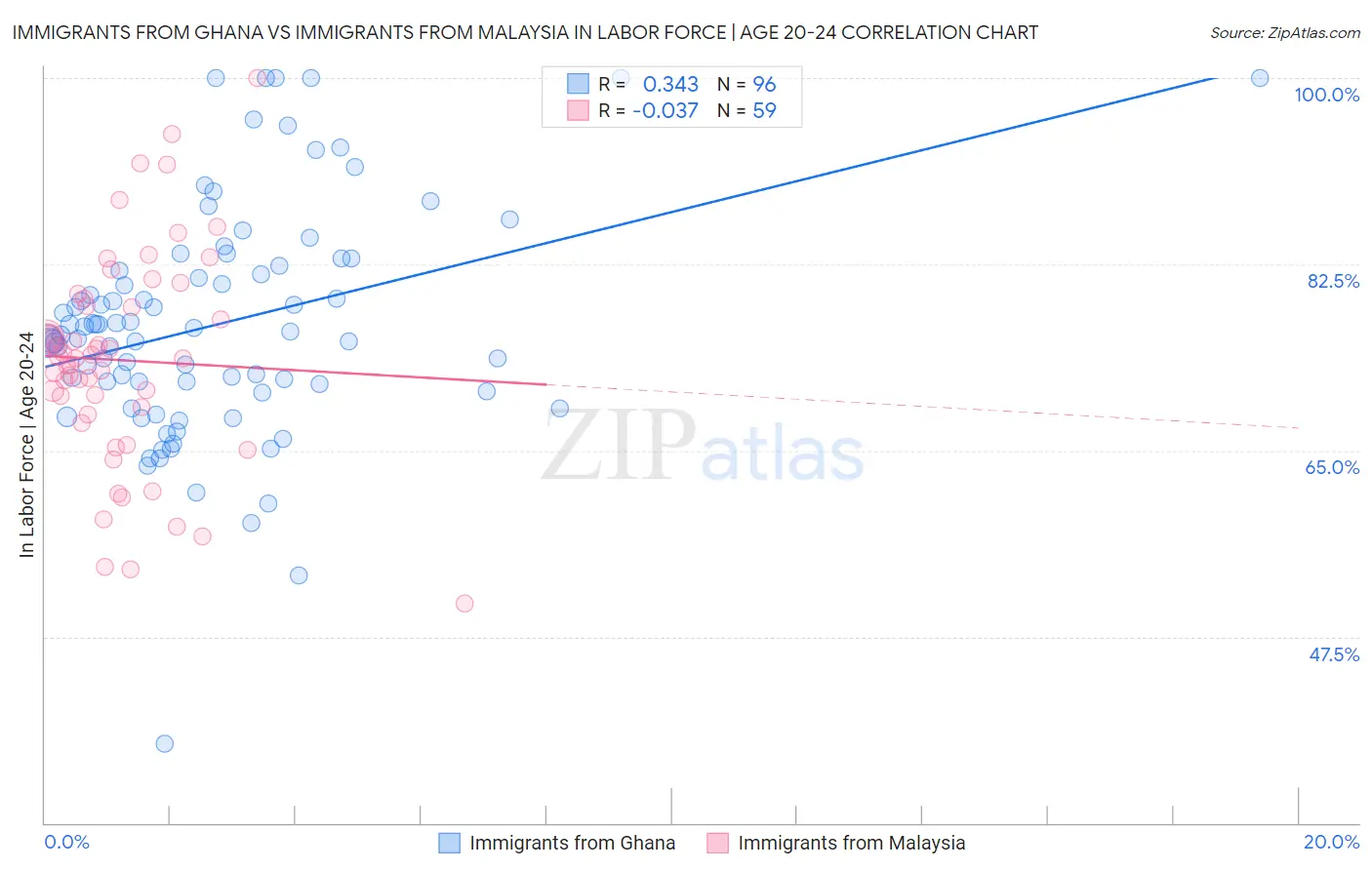 Immigrants from Ghana vs Immigrants from Malaysia In Labor Force | Age 20-24