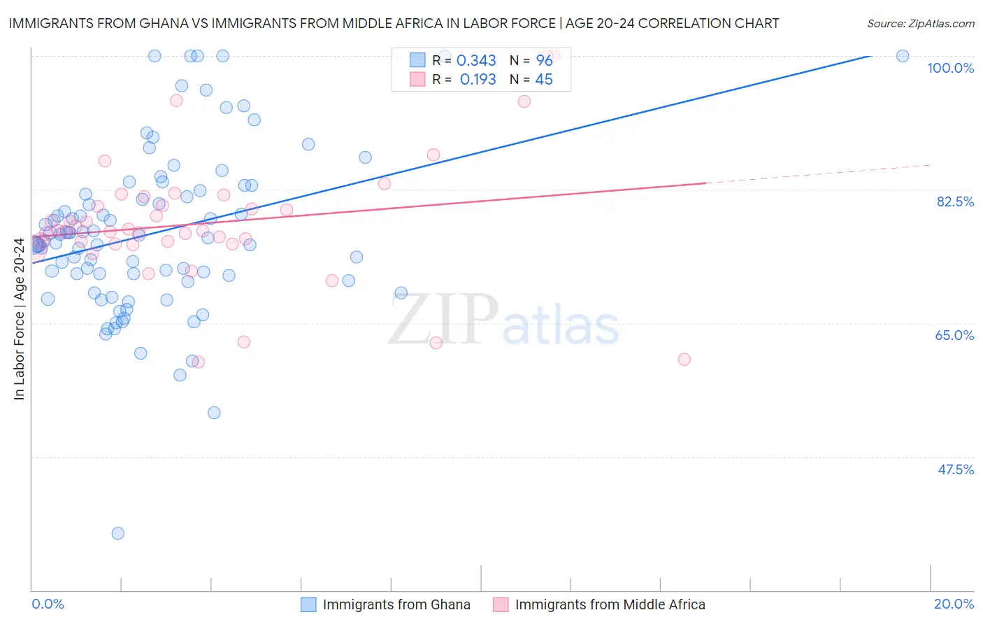 Immigrants from Ghana vs Immigrants from Middle Africa In Labor Force | Age 20-24