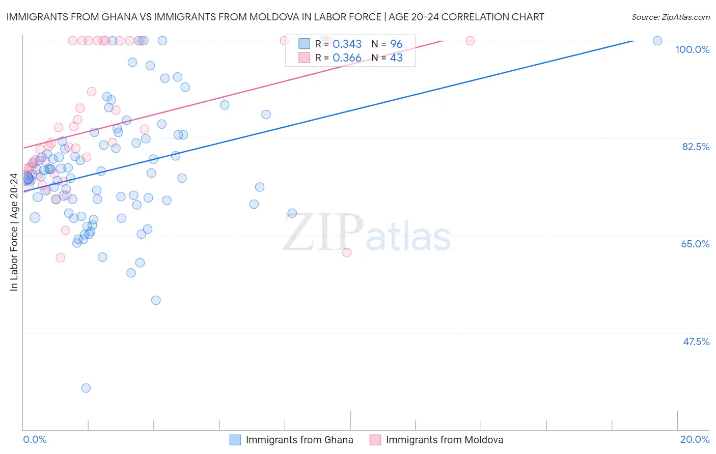 Immigrants from Ghana vs Immigrants from Moldova In Labor Force | Age 20-24