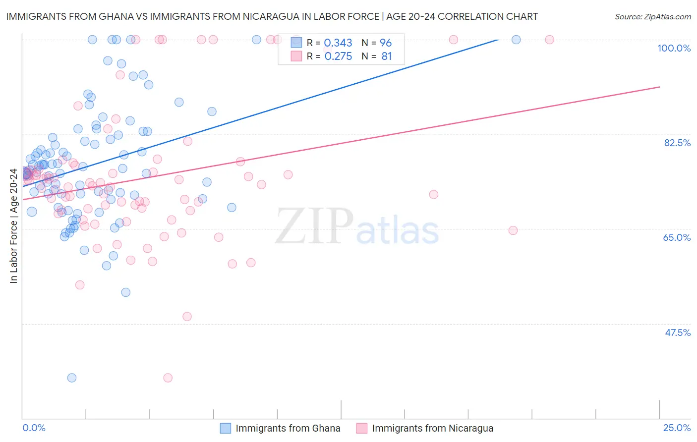 Immigrants from Ghana vs Immigrants from Nicaragua In Labor Force | Age 20-24