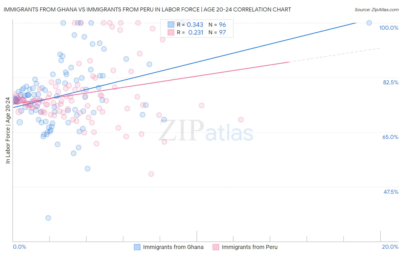 Immigrants from Ghana vs Immigrants from Peru In Labor Force | Age 20-24