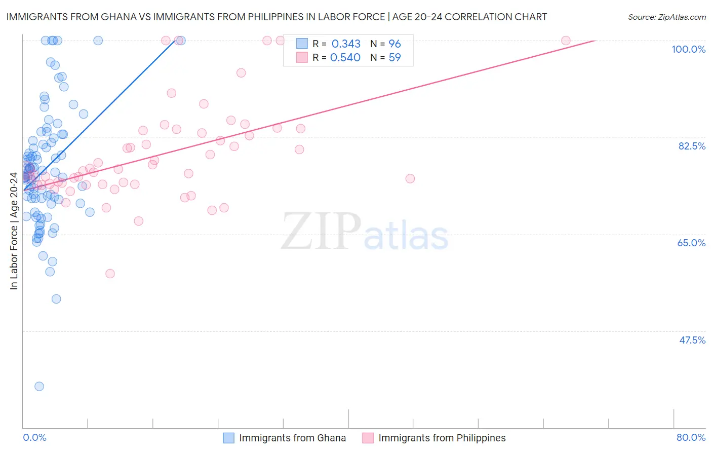 Immigrants from Ghana vs Immigrants from Philippines In Labor Force | Age 20-24