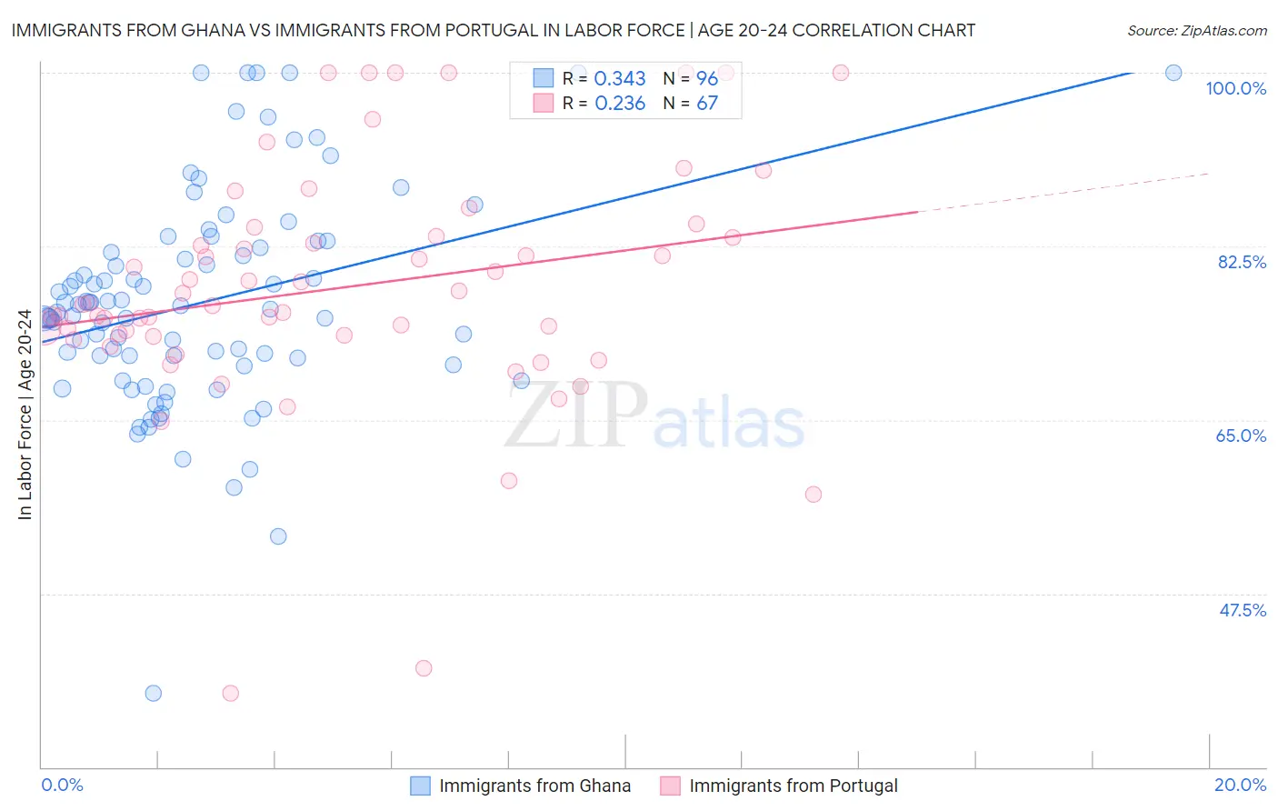 Immigrants from Ghana vs Immigrants from Portugal In Labor Force | Age 20-24