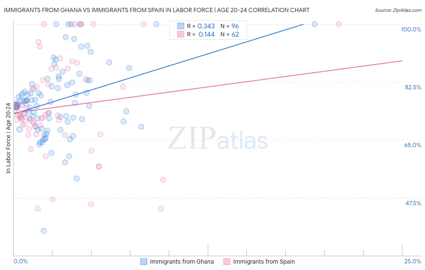 Immigrants from Ghana vs Immigrants from Spain In Labor Force | Age 20-24