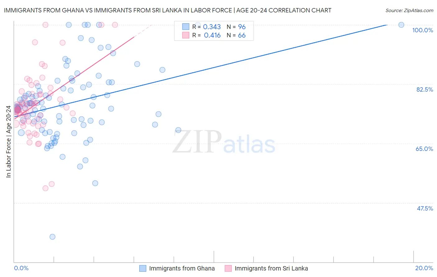 Immigrants from Ghana vs Immigrants from Sri Lanka In Labor Force | Age 20-24