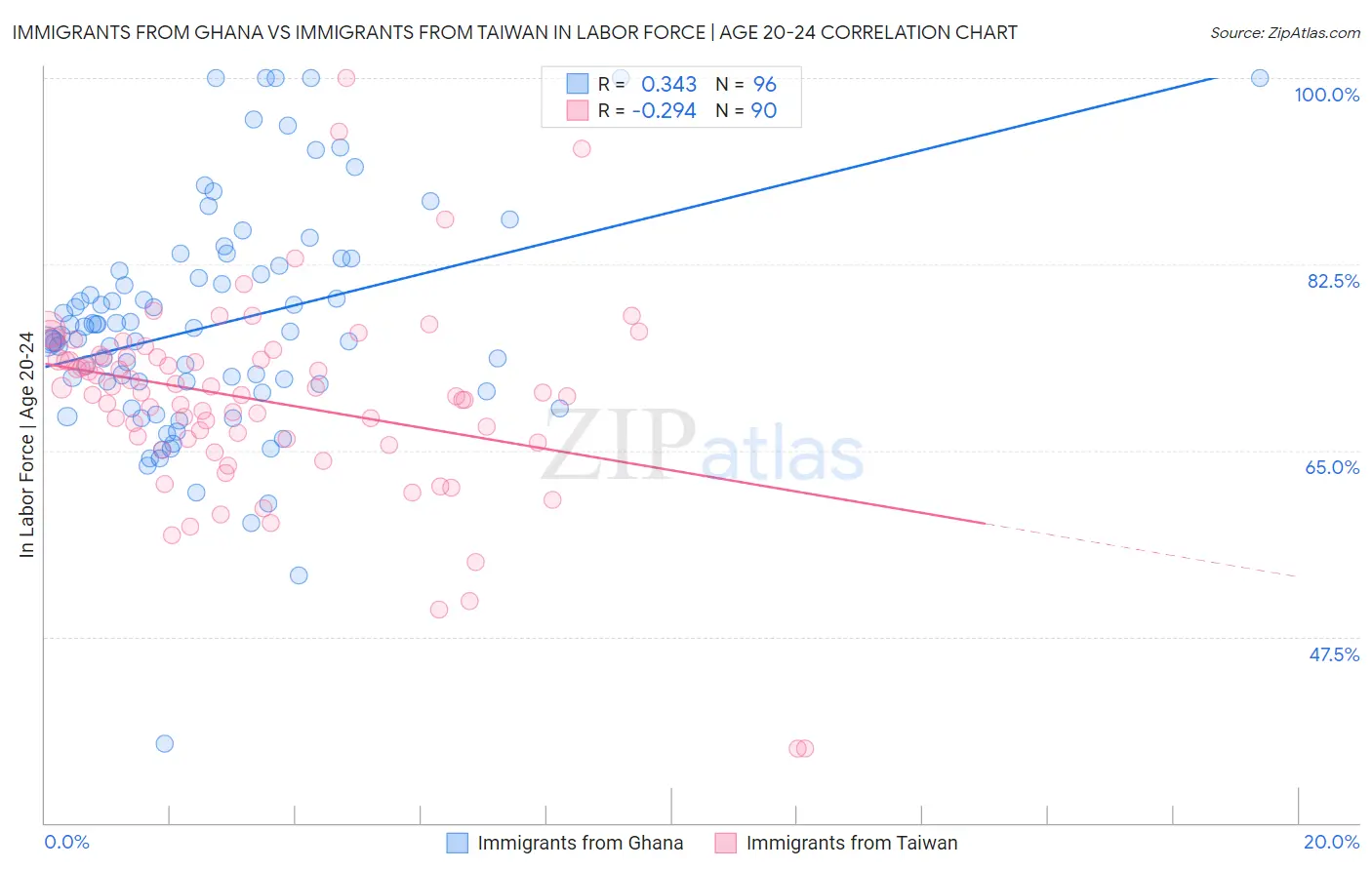 Immigrants from Ghana vs Immigrants from Taiwan In Labor Force | Age 20-24