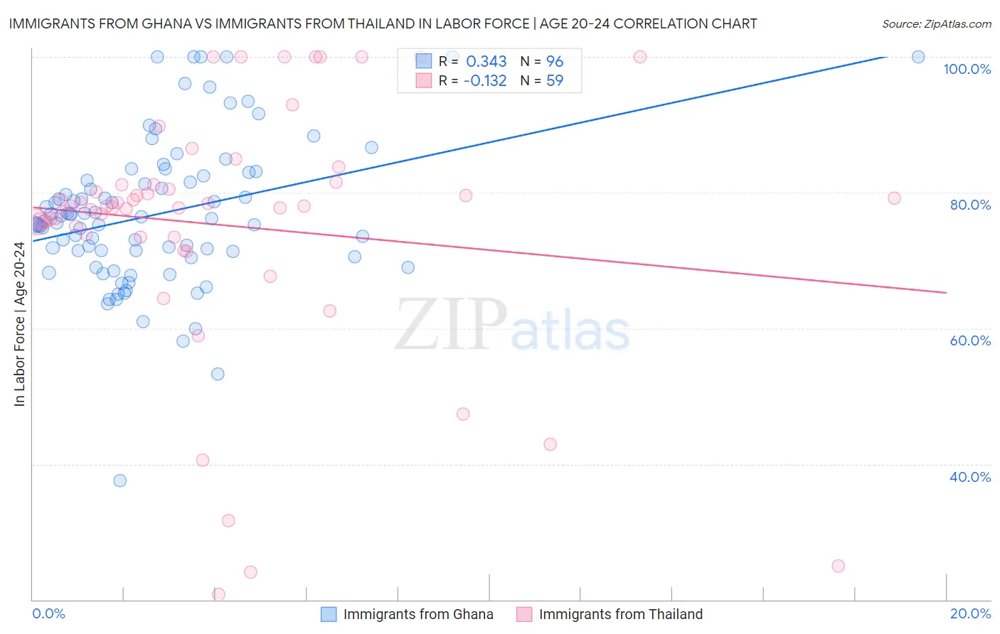 Immigrants from Ghana vs Immigrants from Thailand In Labor Force | Age 20-24
