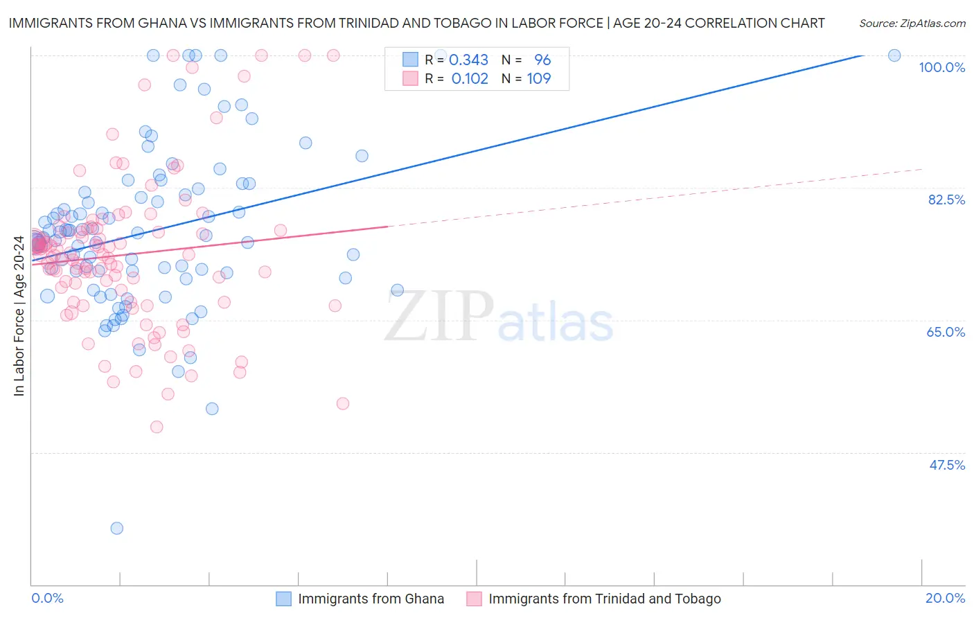 Immigrants from Ghana vs Immigrants from Trinidad and Tobago In Labor Force | Age 20-24