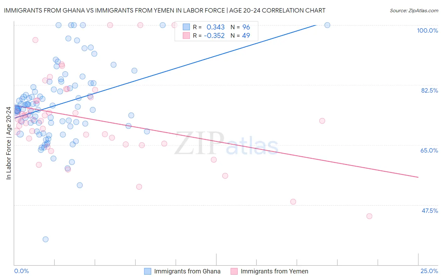 Immigrants from Ghana vs Immigrants from Yemen In Labor Force | Age 20-24