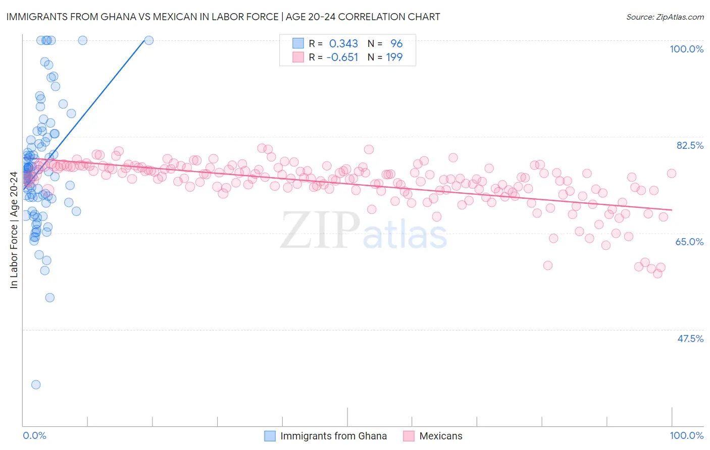 Immigrants from Ghana vs Mexican In Labor Force | Age 20-24