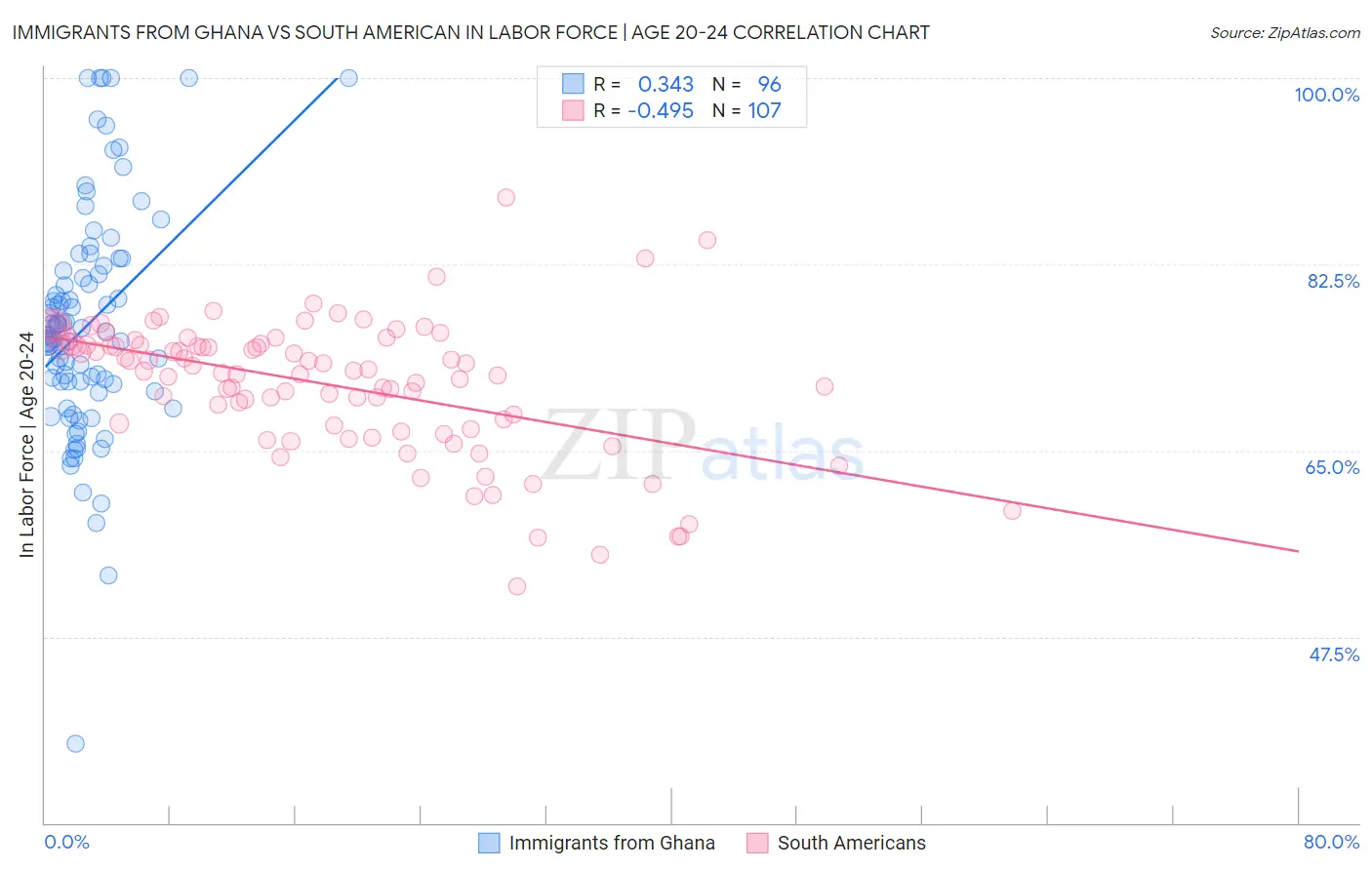 Immigrants from Ghana vs South American In Labor Force | Age 20-24