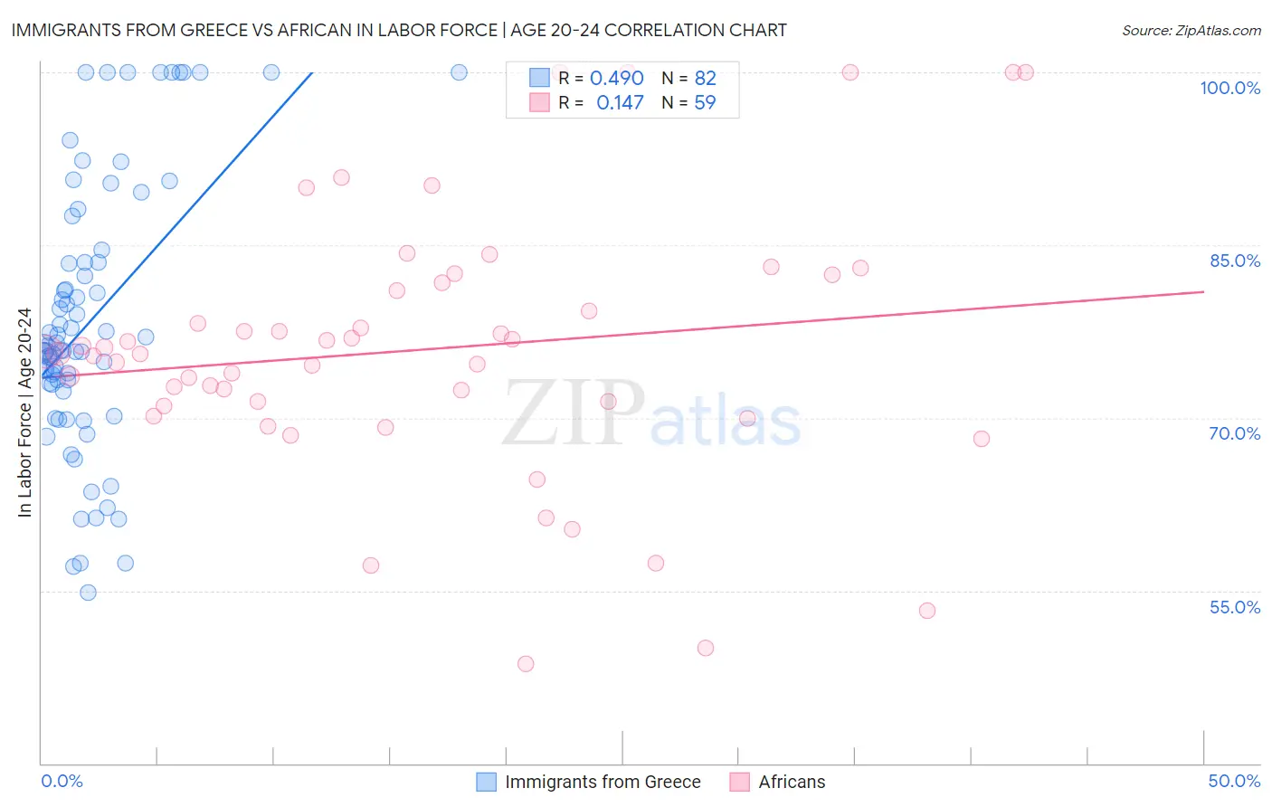 Immigrants from Greece vs African In Labor Force | Age 20-24