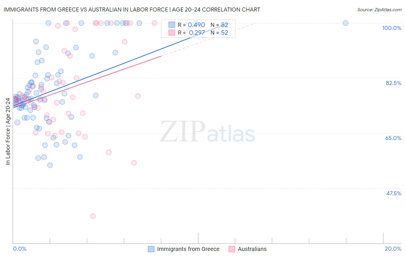 Immigrants from Greece vs Australian In Labor Force | Age 20-24